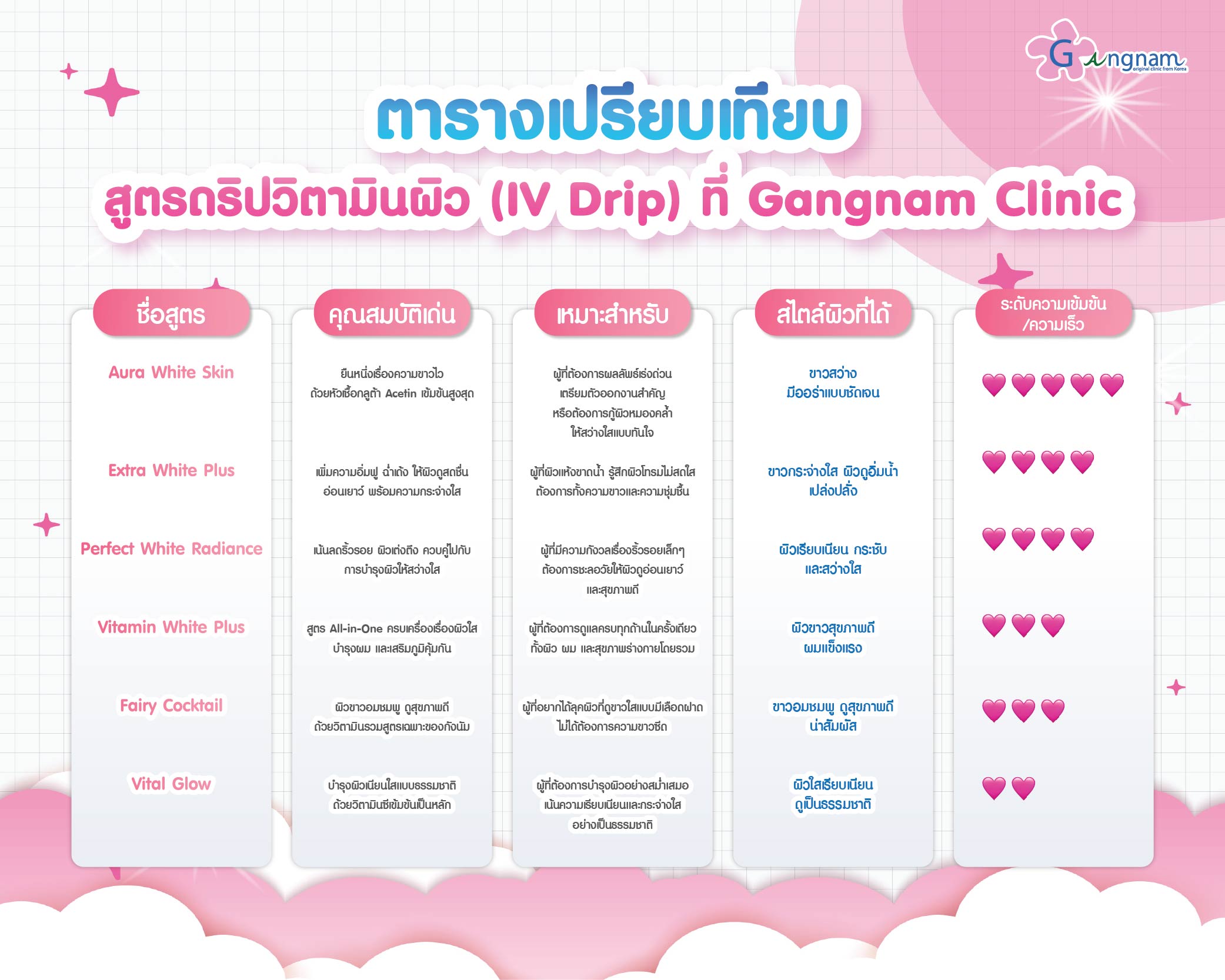 ตารางเปรียบเทียบสูตรดริปวิตามินผิว (IV Drip) ที่ Gangnam Clinic​