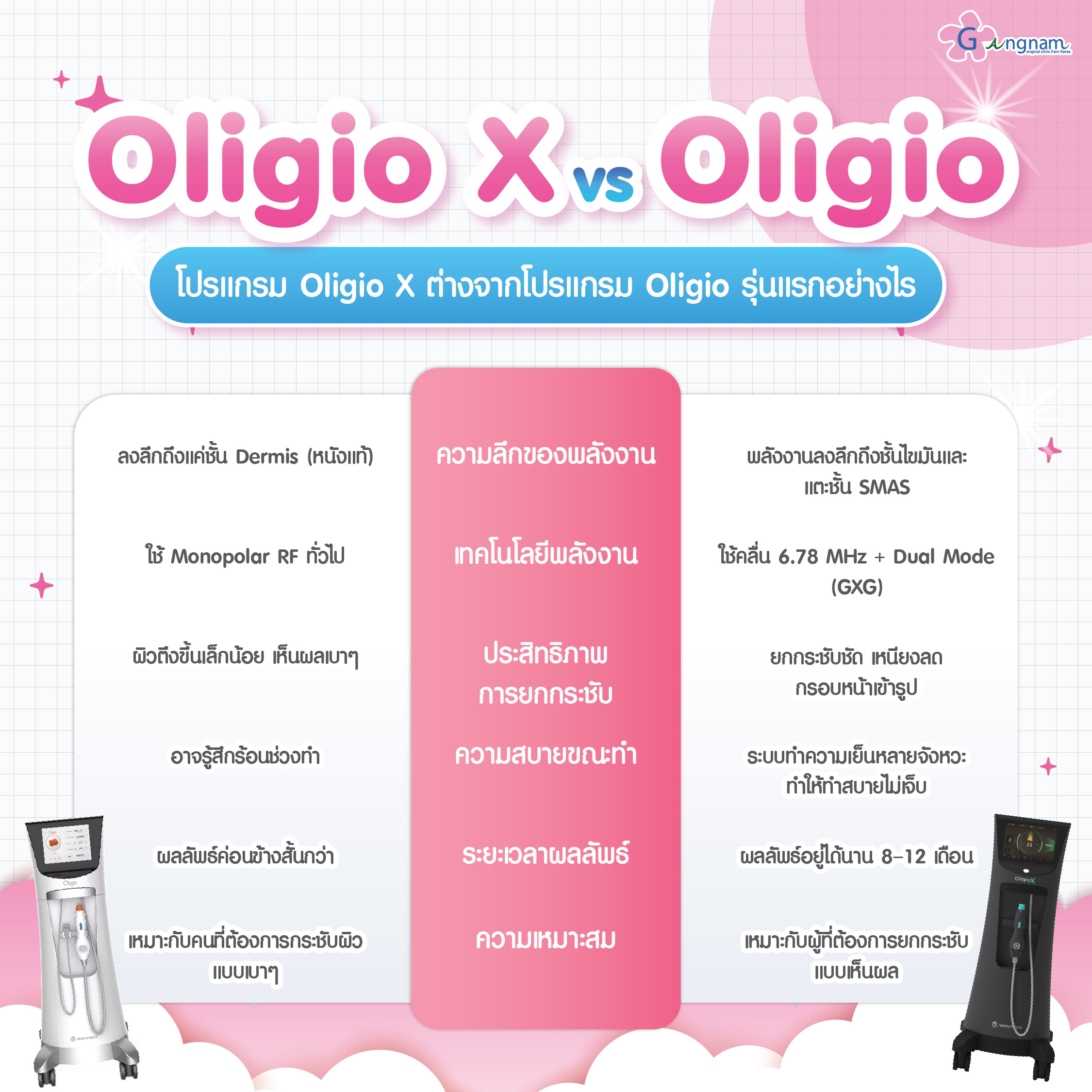 โปรแกรม Oligio X ต่างจากโปรแกรม Oligio รุ่นแรกอย่างไร