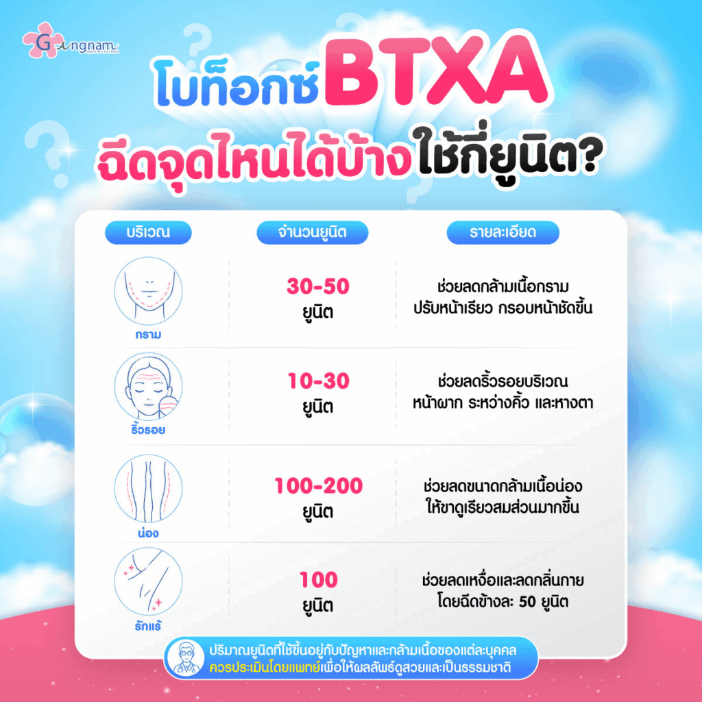 โบท็อกซ์ BTXA ฉีดจุดไหนได้บ้าง ใช้กี่ยูนิต?