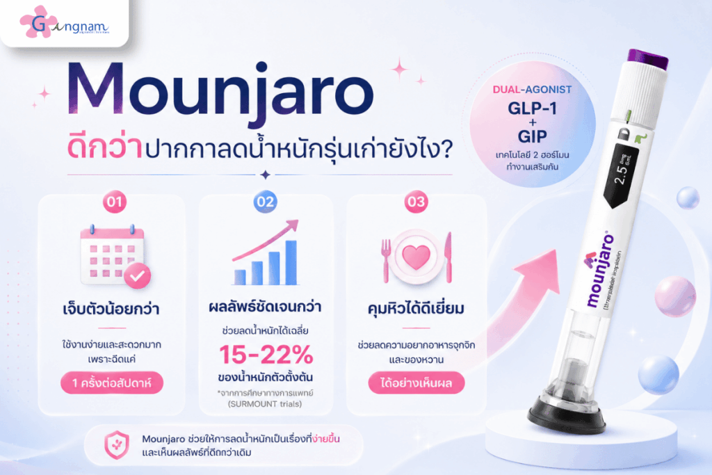 Mounjaro ดีกว่าปากกาลดน้ำหนักรุ่นเก่ายังไง?